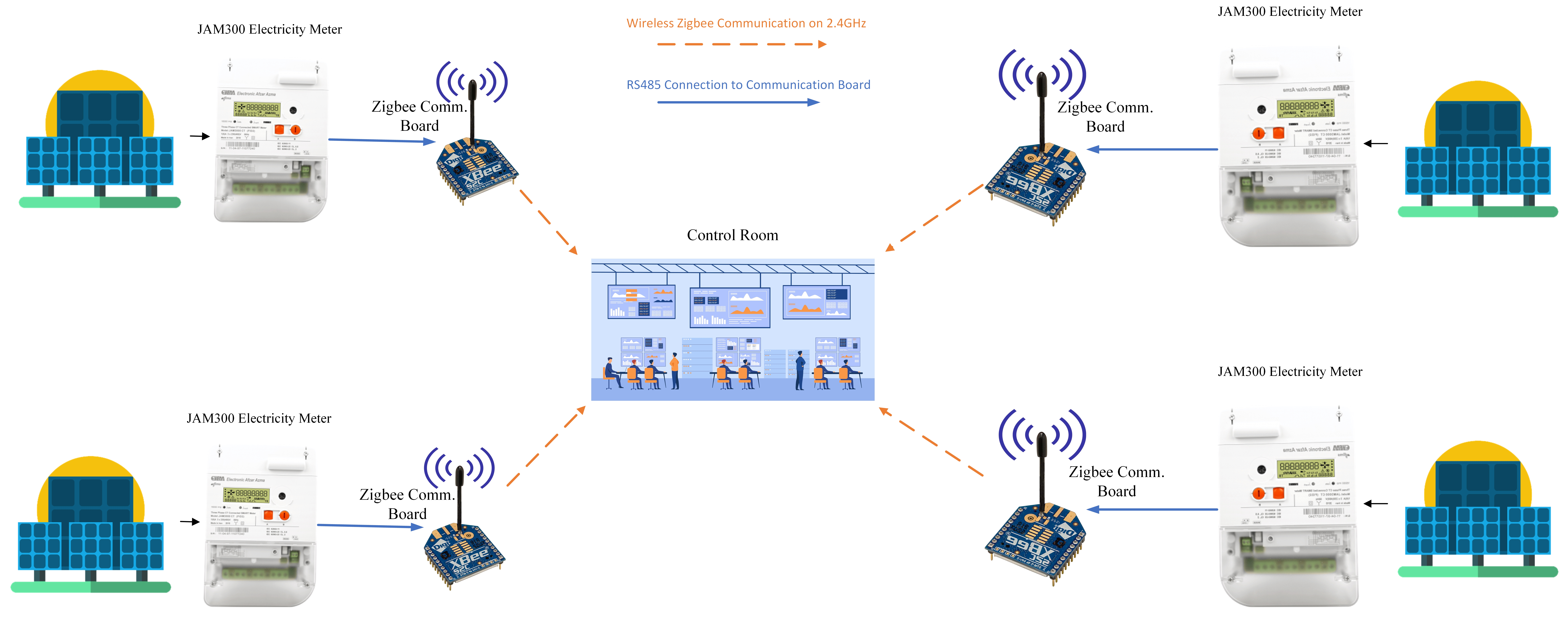 Communication and interfaces diagram